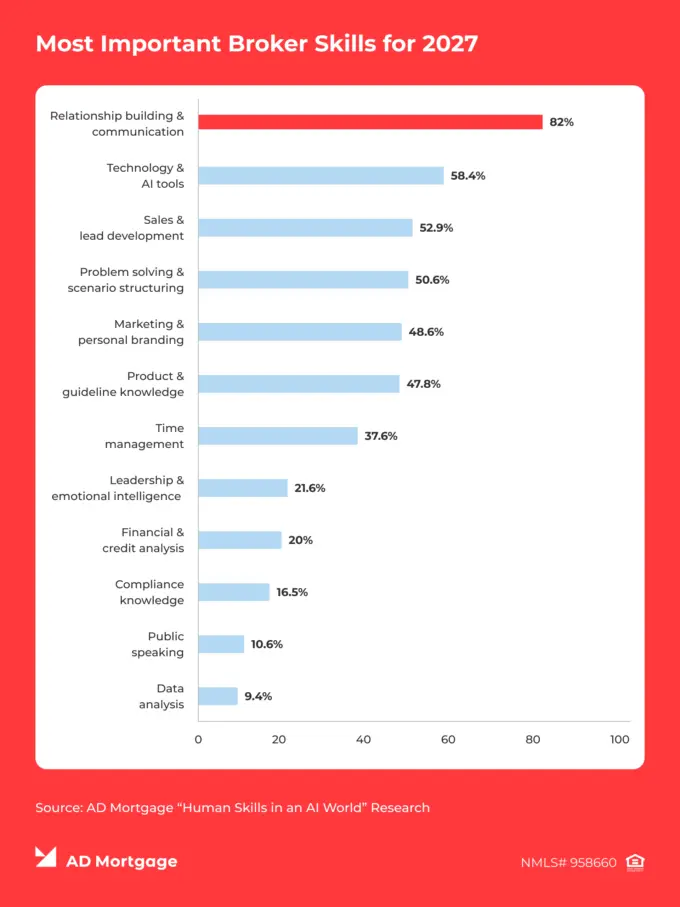Chart Most Important Broker Skills for 2027 