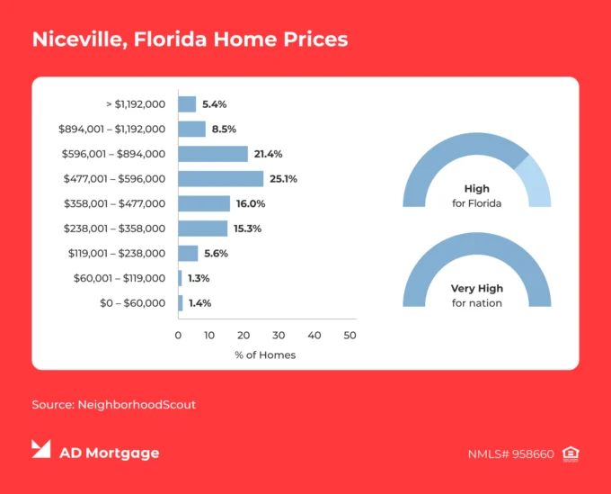 Graph Niceville, Florida Home Prices 