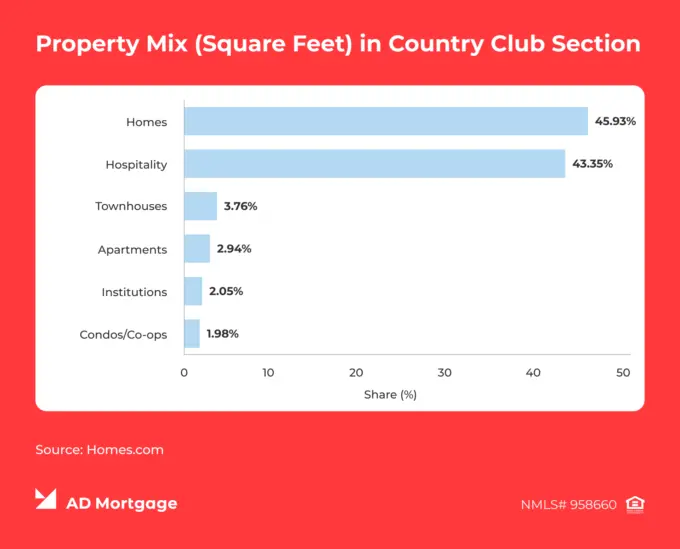 Chart Property Mix by Square Feet in Country Club Section
