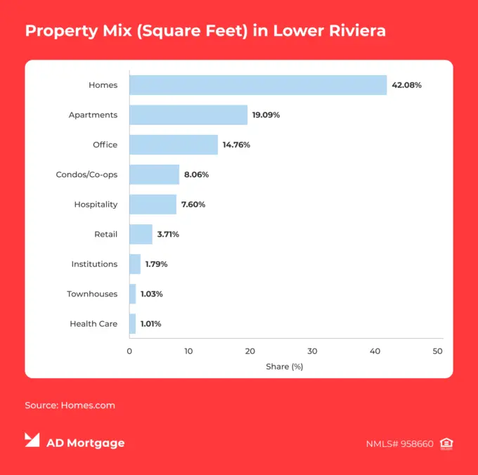 Chart Property Mix by Square Feet in Lower Riviera, Florida