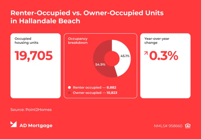 Renter-Occupied vs. Owner-Occupied Units in Hallandale Beach