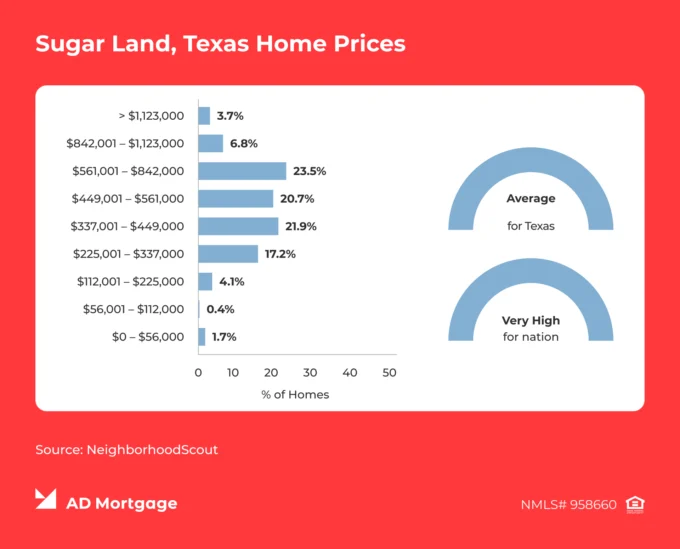 Graph Sugar Land, Texas Home Prices 