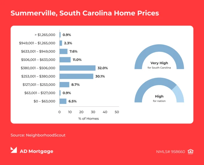 Chart Summerville, South Carolina Home Prices 