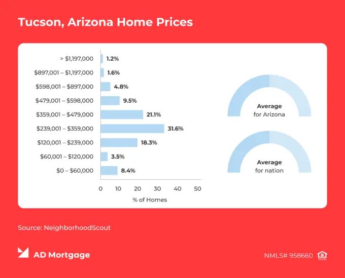 Chart Tucson, Arizona Home Prices 
