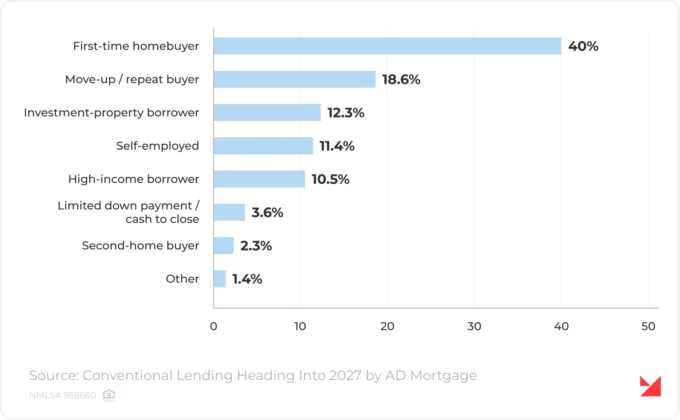 Conventional Borrower Profiles Data