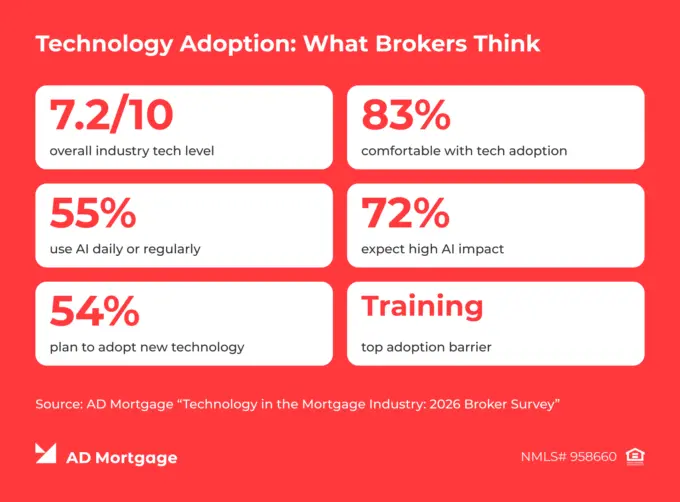 Technology Adoption: What Brokers Think
