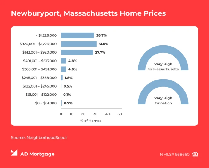 Chart Newburyport, Massachusetts Home Prices 