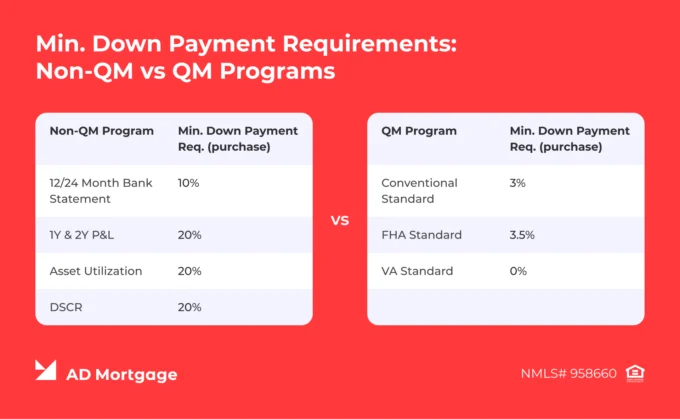 Comparison of min. down payment requirements for AD Mortgage Non-QM and QM mortgage programs
