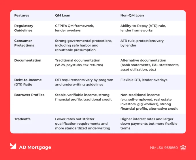 Traditional vs Non-QM loan comparison