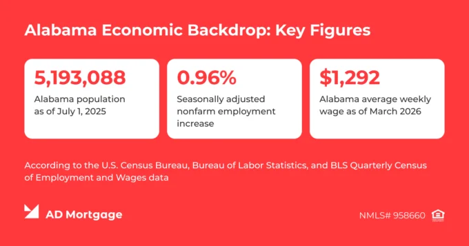 Alabama's Economic Backdrop: Key Figures