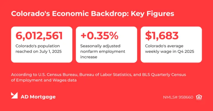Key Figures in Colorado Economic Backdrop