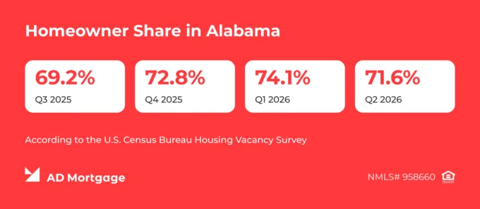 Homeowner Share in Alabama