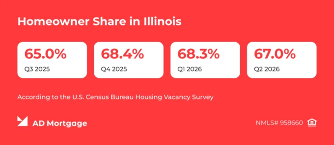 Homeowner Share in Illinois 