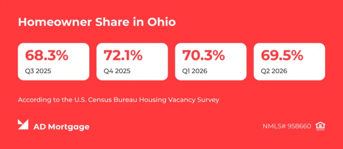 Homeownership Rate in Ohio by Quarter