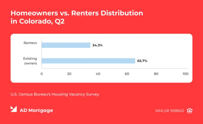 Homeowners vs Renters in Colorado Q2 2026