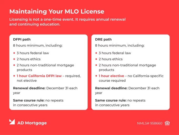 Instructions on maintaining an MLO license in California