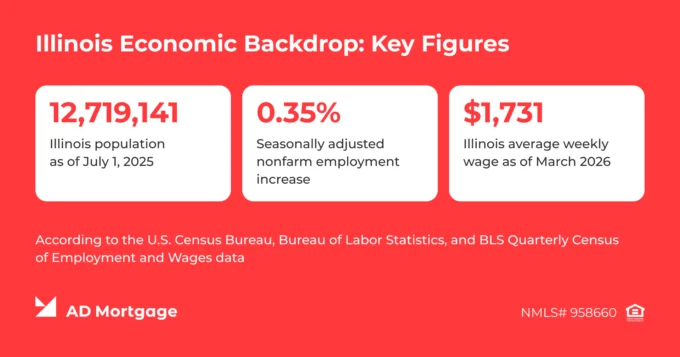 Illinois's Economic Backdrop: Key Figures