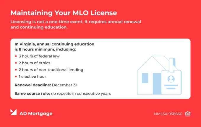 AD Mortgage chart showing Virginia MLO continuing education requirements and annual license renewal rules.