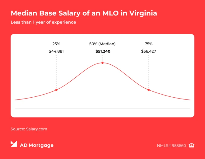AD Mortgage chart showing a median base salary of $51,240 for entry-level MLOs in Virginia, per Salary.com