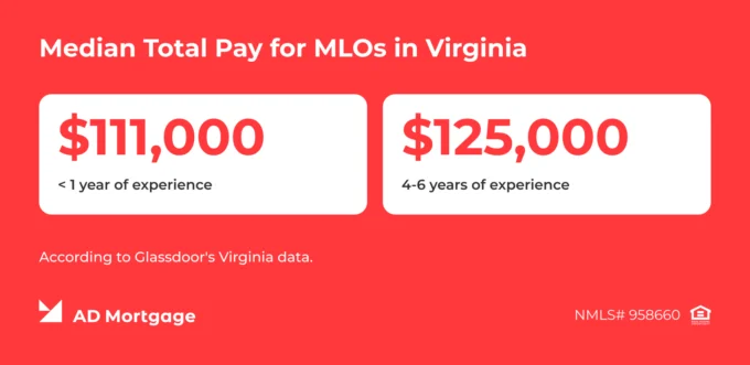 AD Mortgage infographic showing Glassdoor data on Virginia MLO compensation, ranging from $111,000 to $125,000 by experience level.