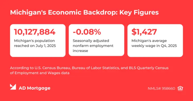 Michigan's Economic Backdrop: Key Figures 