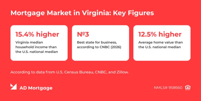 AD Mortgage infographic showing Virginia household income 15.4% above the U.S. median and home values 12.5% higher than the national average.