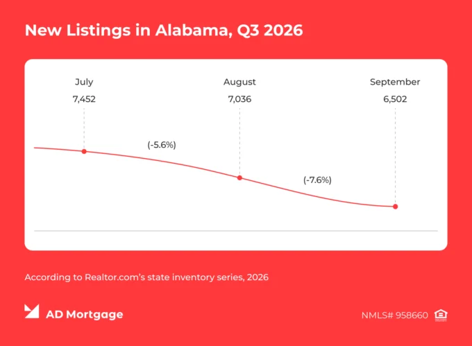 New Listings in Alabama, Q3 2026