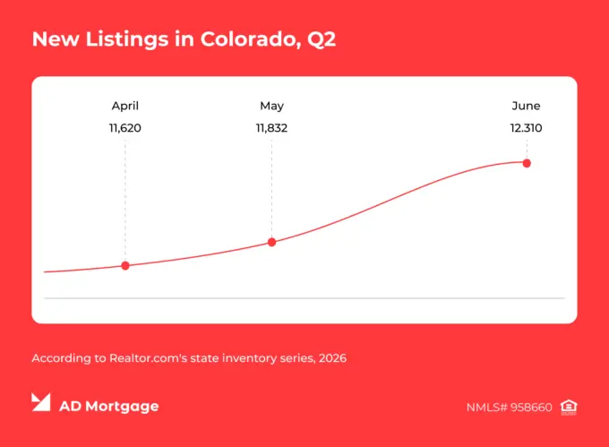 Graph New Listings in Colorago Q2