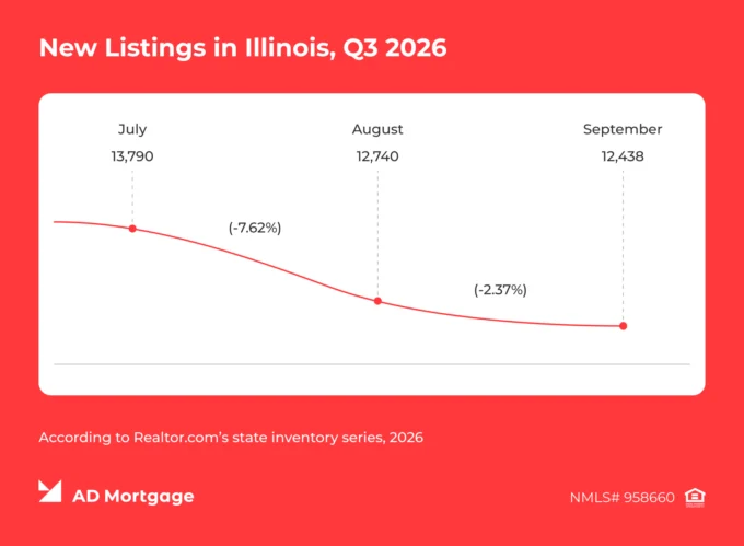 Graph New Listings in Illinois, Q3 2026 