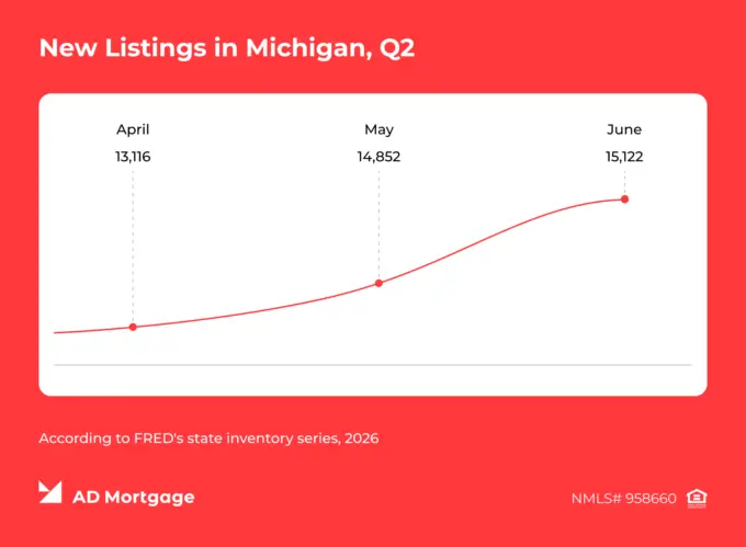 Graph New Listings in Michigan, Q2