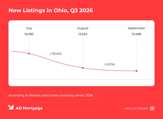 New Listings in Ohio by Month, Q3 2026
