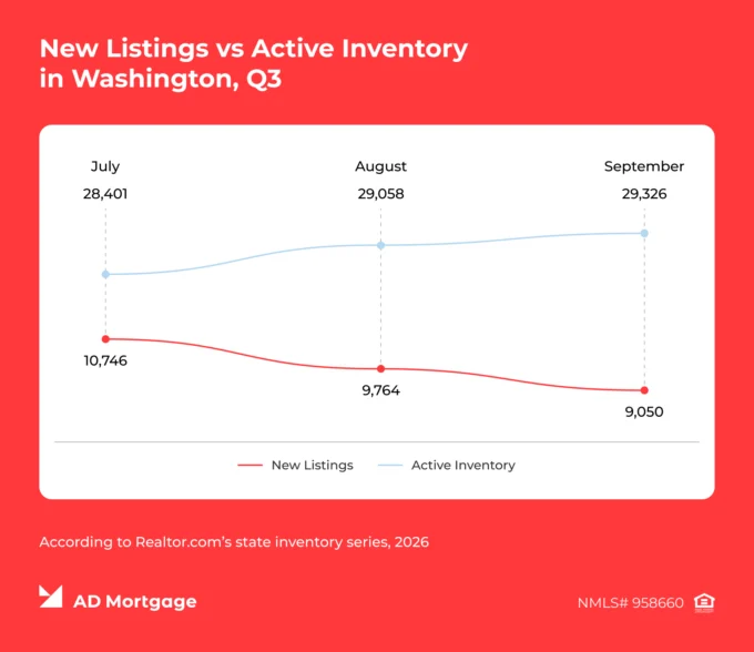 Line chart comparing Washington’s Q3 housing market trends between July and September 2026.
