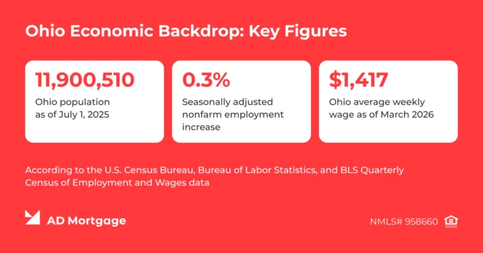 Ohio Economic Backdrop: Key Figures 