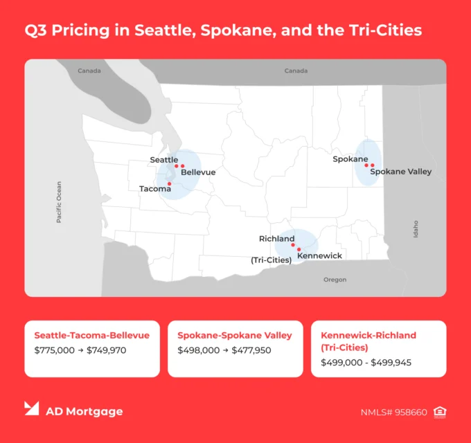 Map of Washington metro areas showing Q3 home price trends in Seattle-Tacoma-Bellevue, Spokane-Spokane Valley, and Kennewick-Richland.