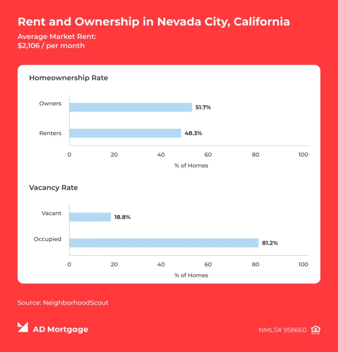 Median Household Income in Nevada City, California