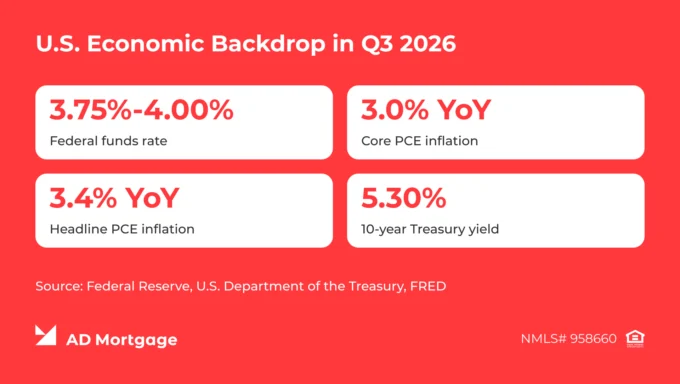 U.S. Economic Backdrop in Q3 2026