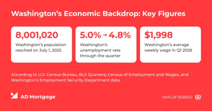 Washington economic data: population of 8,001,020, unemployment rate decreasing from 5.0% to 4.8%, and an average weekly wage of $1,998 in Q1 2026