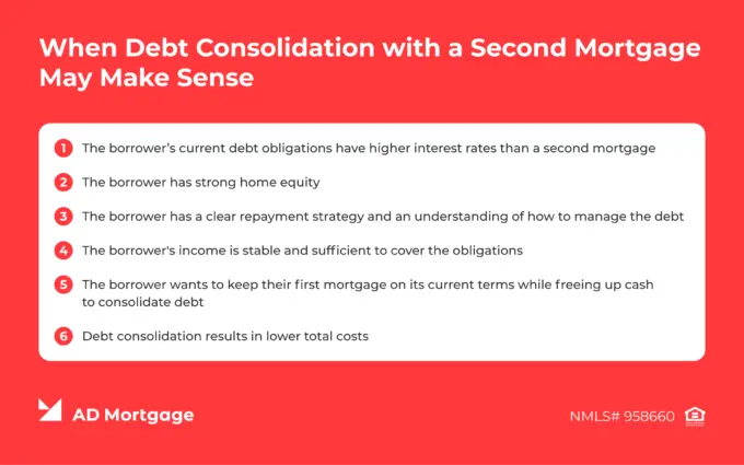 AD Mortgage: debt consolidation with a second mortgage makes the most sense for borrowers with strong equity, stable income, and a clear repayment plan.