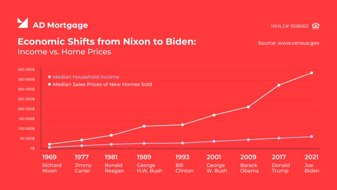 US presidential administration economic shifts