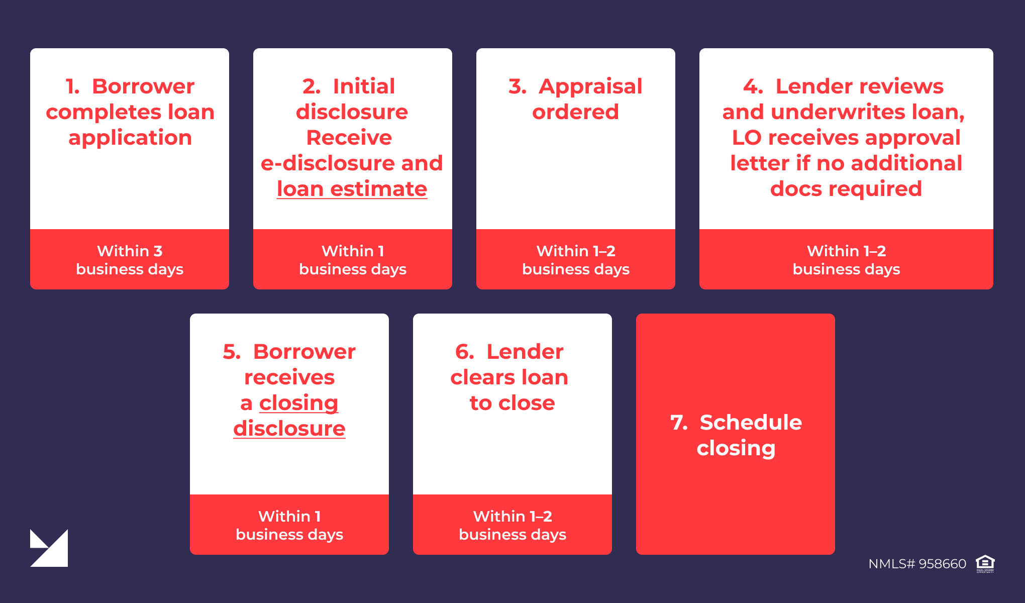 6. Closing Disclosure and Review