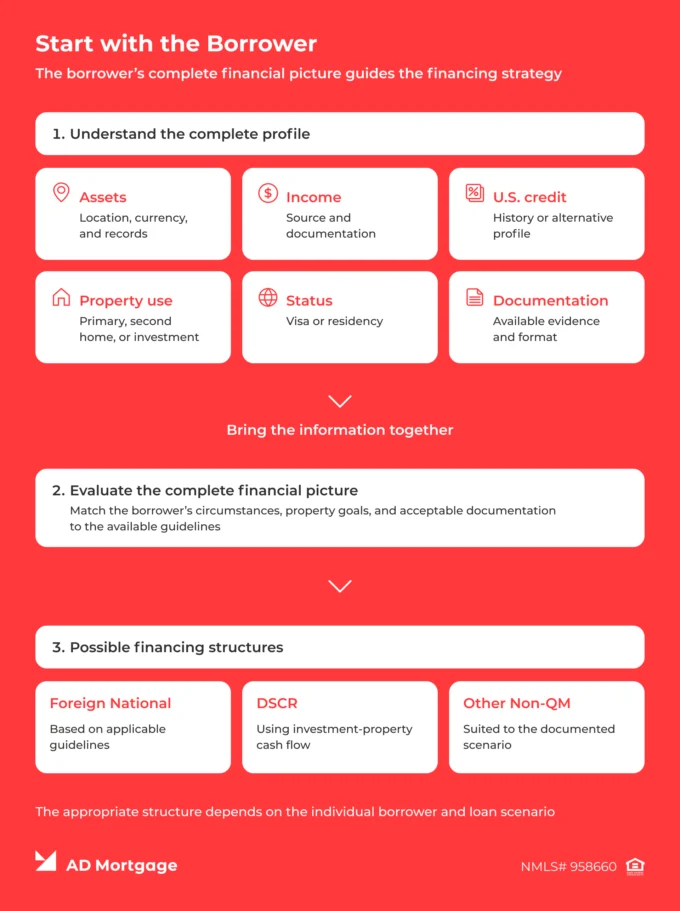 Start with the Borrower: Finding the Right Documentation Strategy 